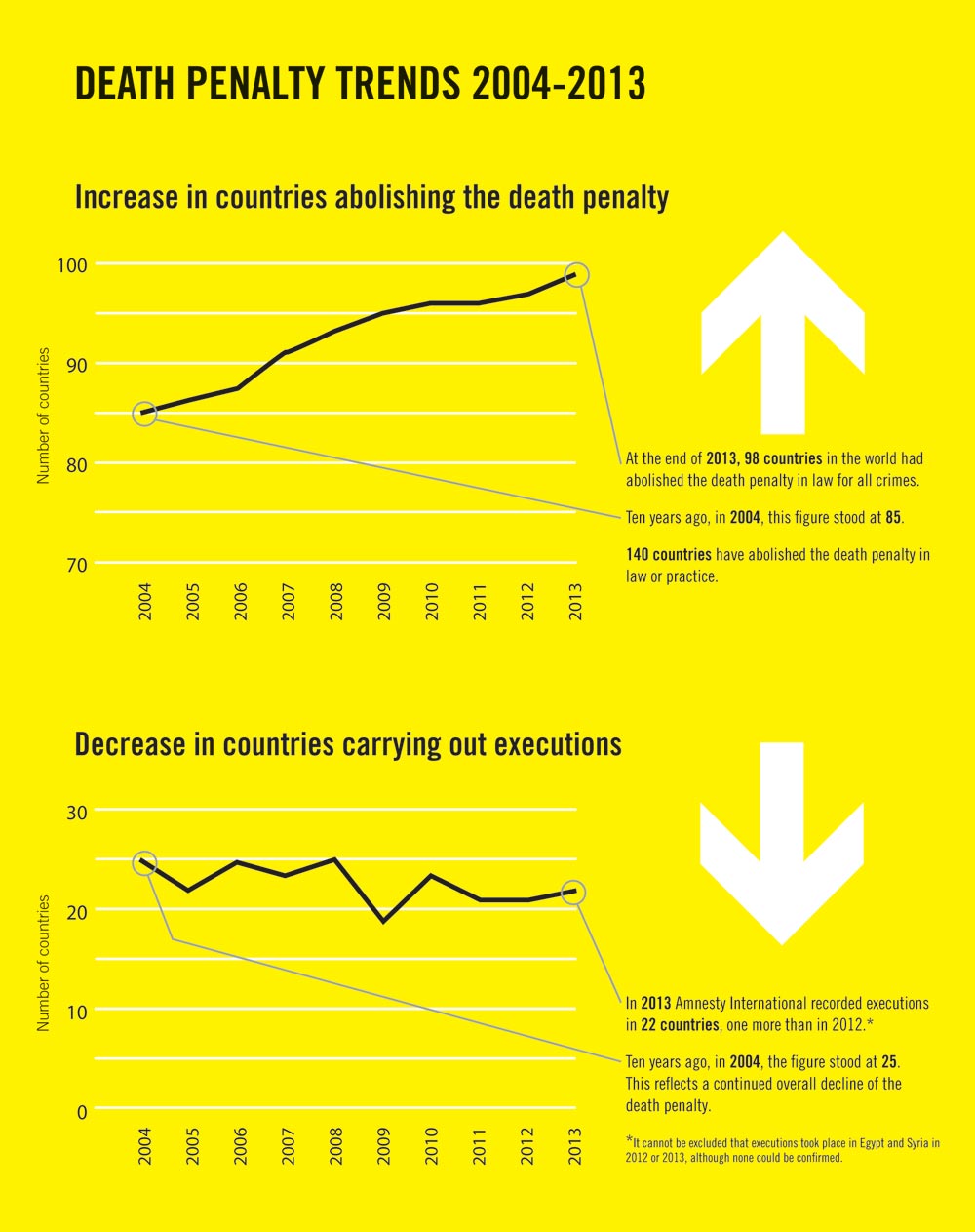 Amnesty International Releases Annual Report on Death Penalty | America ...