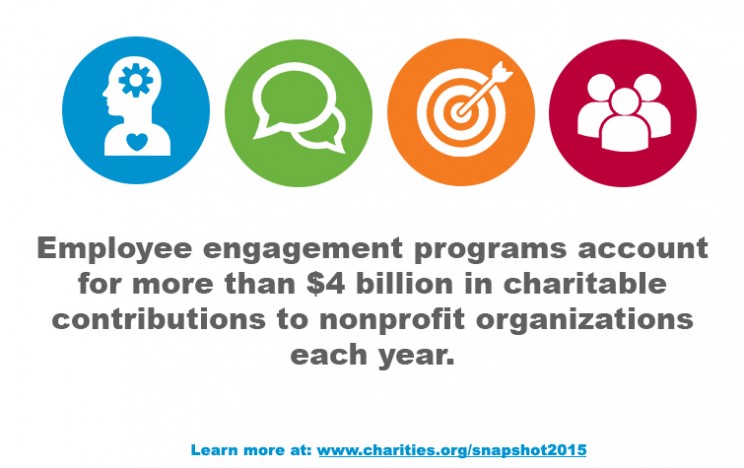 Employee engagement programs account for more than $4 billion in charitable contributions annually.