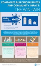 Companies Building Business and Community Impact: The Win-Win Infographic