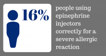 16% = people using epinephrine injectors correctly for a severe allergic reaction